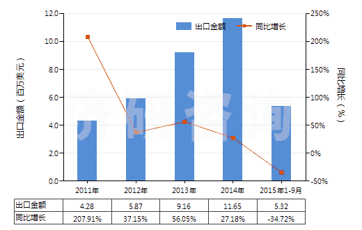 2011-2015年9月中國(guó)聚丙烯腈及其變性短纖≥85%的未漂或漂白布(HS55122100)出口總額及增速統(tǒng)計(jì)